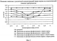 Способ получения липосомального средства, обладающего ранозаживляющим действием Способ получения липосомального средства, обладающего ранозаживляющим действием