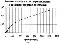 Способ получения микронизированного порошка инкапсулированной органической лекарственной субстанции с замедленной скоростью водорастворения Способ получения микронизированного порошка инкапсулированной органической лекарственной субстанции с замедленной скоростью водорастворения