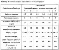 Применение полиэтиленгликоля для контроля характера распыла распыляемых жидких абразивных чистящих средств Применение полиэтиленгликоля для контроля характера распыла распыляемых жидких абразивных чистящих средств