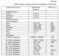 Корм для цыплят-бройлеров и способ его применения Корм для цыплят-бройлеров и способ его применения
