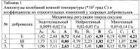 Способ диагностики нарушений эндотелиального, нейрогенного и миогенного механизмов регуляции тонуса микрососудов и электронный терморегистратор для его осуществления Способ диагностики нарушений эндотелиального, нейрогенного и миогенного механизмов регуляции тонуса микрососудов и электронный терморегистратор для его осуществления