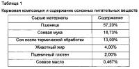 Кормовая композиция, дополненная ксиланазой Кормовая композиция, дополненная ксиланазой