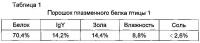 Способ получения малозольного порошка белка птичьей плазмы с использованием птичьей крови Способ получения малозольного порошка белка птичьей плазмы с использованием птичьей крови