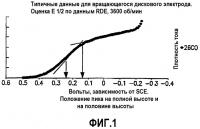 Улучшенный родиевый электрокатализатор и способ его получения Улучшенный родиевый электрокатализатор и способ его получения