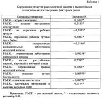 Способ прогнозирования рака молочной железы Способ прогнозирования рака молочной железы