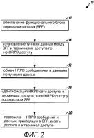 Способ установления сигнальной линии связи hrpd Способ установления сигнальной линии связи hrpd