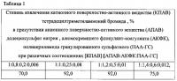 Способ очистки сточных вод от катионного поверхностно-активного вещества тетрадецилтриметиламмоний бромида из сточных вод Способ очистки сточных вод от катионного поверхностно-активного вещества тетрадецилтриметиламмоний бромида из сточных вод