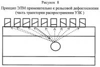 Эхолокационный метод ультразвукового контроля изделия по всему сечению Эхолокационный метод ультразвукового контроля изделия по всему сечению