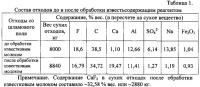 Способ переработки натрий-фтор-углеродсодержащих отходов электролитического производства алюминия Способ переработки натрий-фтор-углеродсодержащих отходов электролитического производства алюминия