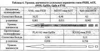 Способ определения наследственной предрасположенности к развитию привычного невынашивания беременности Способ определения наследственной предрасположенности к развитию привычного невынашивания беременности