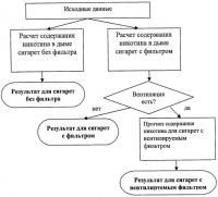 Способ прогнозирования содержания никотина в дыме сигарет Способ прогнозирования содержания никотина в дыме сигарет