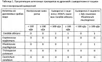 Способ получения специфических антигенных препаратов из клинически значимых дрожжевых грибов Способ получения специфических антигенных препаратов из клинически значимых дрожжевых грибов