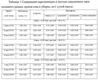 Способ получения растительного сырья с повышенным содержанием каротиноидов Способ получения растительного сырья с повышенным содержанием каротиноидов