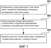 Способ для анализа причины отказа линии связи, способ оптимизации сети и устройство Способ для анализа причины отказа линии связи, способ оптимизации сети и устройство