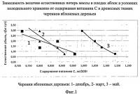 Способ диагностики растительных тканей для раннего прогнозирования хранения плодов и ягод Способ диагностики растительных тканей для раннего прогнозирования хранения плодов и ягод