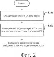 Устройство и способ выделения ресурсов в сети связи Устройство и способ выделения ресурсов в сети связи