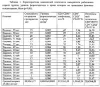 Способ диагностики нарушений клеточного иммунитета у работников химических производств при воздействии формальдегида Способ диагностики нарушений клеточного иммунитета у работников химических производств при воздействии формальдегида