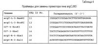 Микроорганизмы для получения путресцина и способ получения путресцина с их использованием Микроорганизмы для получения путресцина и способ получения путресцина с их использованием