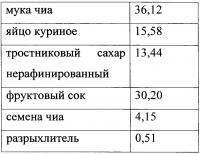 Способ производства кексов функционального назначения Способ производства кексов функционального назначения