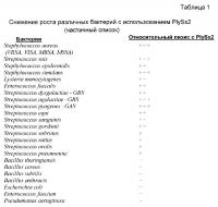 Комбинации лизина бактериофага и антибиотика против грам-положительных бактерий Комбинации лизина бактериофага и антибиотика против грам-положительных бактерий
