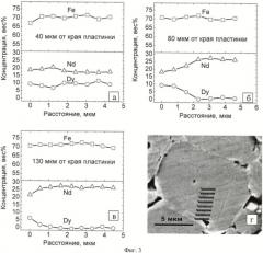 Способ получения высококоэрцитивных магнитов из сплавов на основе nd-fe-b (патент 2476947)