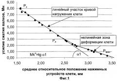 Способ оперативного определения параметров упругой деформации листопрокатной клети (патент 2258571)