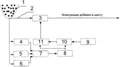 Система управления процессом дозирования шихты для окускования железорудных материалов (патент 2426802)