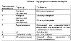 Фармацевтическая композиция для лечения инфекционно-воспалительных заболеваний местного применения и способ ее получения и применения (патент 2604575)