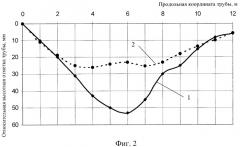 Способ продления ресурса надземных трубопроводов (патент 2350832)