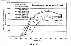 Высокопрочный цемент на фосфатной основе, имеющий низкую щелочность (патент 2574636)