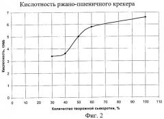 Способ производства ржано-пшеничного крекера "здоровячок" (патент 2470515)