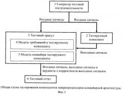 Способ тестирования компонентов микропроцессоров, тестовый оракул для тестирования компонентов микропроцессоров, способ работы тестового оракула, способ построения тестового оракула (патент 2409839)