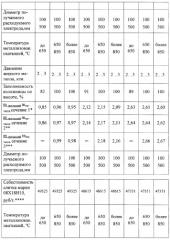 Способ получения расходуемых электродов (патент 2260065)