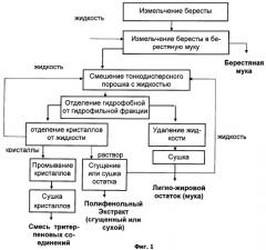 Способ переработки бересты (патент 2359688)