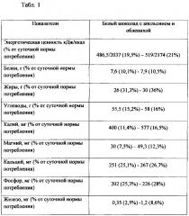 Белый шоколад с апельсином и облепихой (патент 2636170)