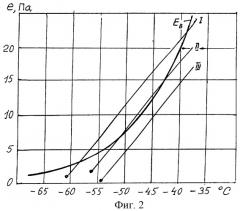 Способ оценки условий образования конденсационных следов самолетов с различными типами двигателей (патент 2286588)