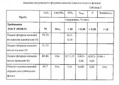 Способ получения фторида кальция (патент 2574256)