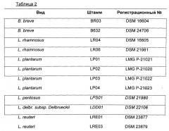 Применение фармацевтической или пищевой композиции или пищевой добавки для ингибирования или уменьшения роста патогенных бактерий (патент 2624044)