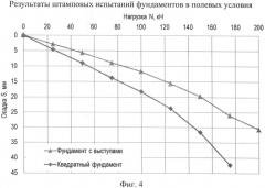 Фундамент с выступами по подошве (патент 2529977)