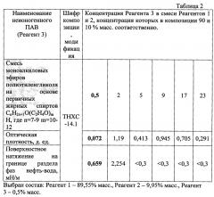 Состав реагента для увеличения нефтеотдачи пластов (патент 2615002)