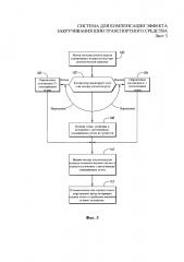 Система для компенсации эффекта закручивания шин транспортного средства (патент 2654434)