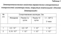 Способ комплексной защиты глазурованных, керамических, металлических поверхностей от утечек электрического тока, коррозии и их гидрофобизация (патент 2566426)