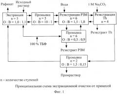 Способ экстракционной очистки нитратных растворов, содержащих рзм (патент 2517651)