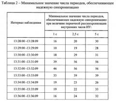 Способ синхронизации измерений в электрических сетях по частоте и фазе напряжения силовой сети (патент 2619134)