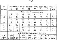 Способ определения вязкости жидкости (патент 2390757)