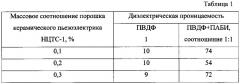 Способ получения полимерных композитов с высокими сегнетоэлектрическими и термическими свойствами (патент 2610063)