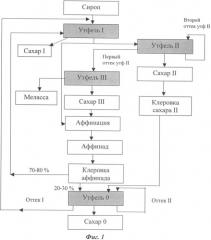 Способ производства сахара (патент 2335545)