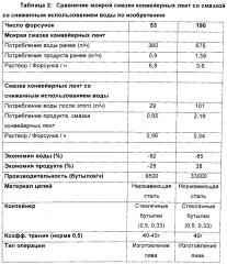 Смазочный материал для смазки конвейерных лент со сниженным использованием воды (патент 2605750)