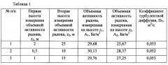 Способ определения коэффициента турбулентной диффузии в приземном слое атмосферы (патент 2656114)