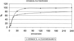 Твердые препаративные формы оспемифена (патент 2423113)